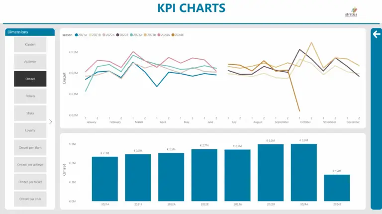 Sales Profiling Dashboard - KPI CHARTS