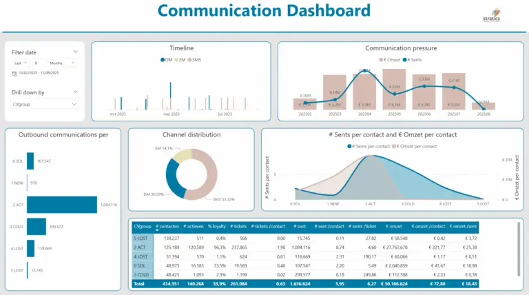 Communication Dashboard Example - Stratics